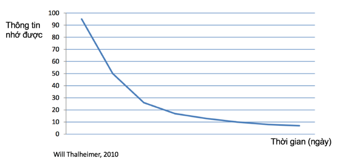 đồ thị lãng quên