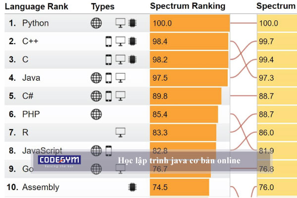 Học lập trình java cơ bản online