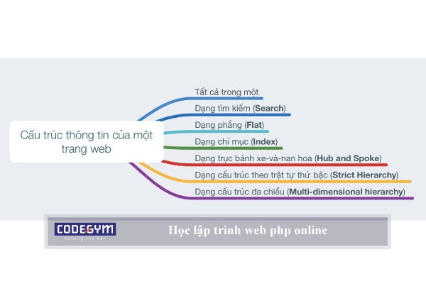 Những điều bạn cần lưu ý khi học lập trình web php online