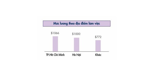 Mức lương