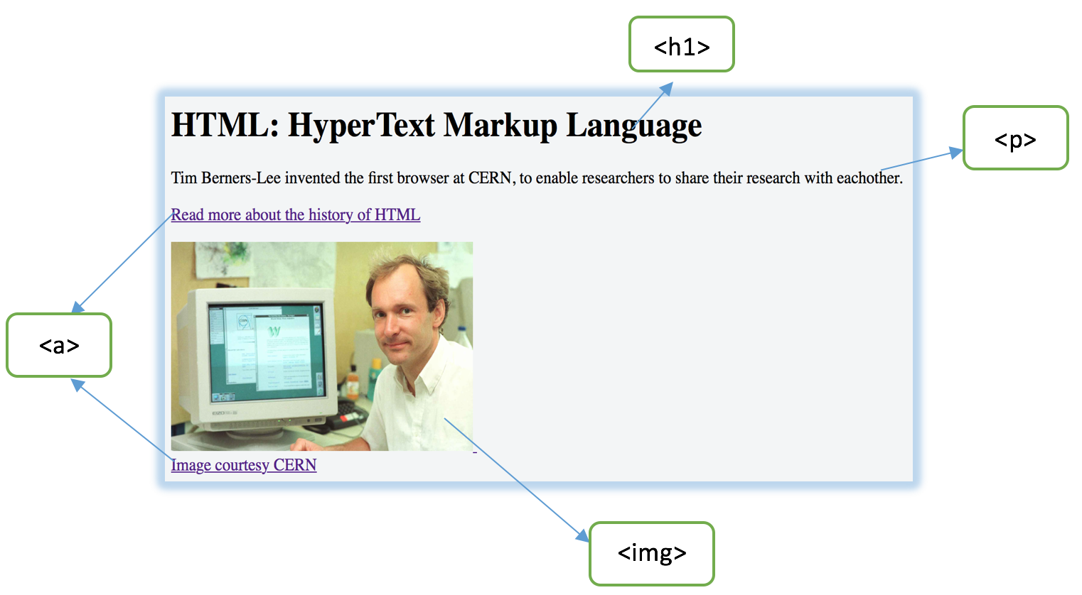 Sử dụng thẻ HTML