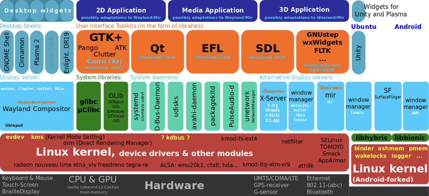 Các bản phân phối Linux Các bản phân phối Linux