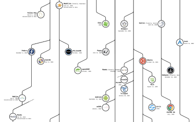 Dive in Linux – Phần 2: Các bản phân phối