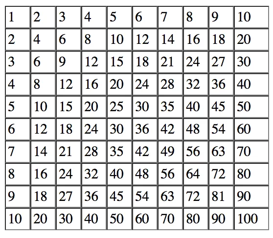 Sử dụng vòng lặp lồng nhau