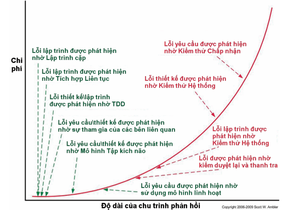 Agile testing (Kiểm thử Agile)