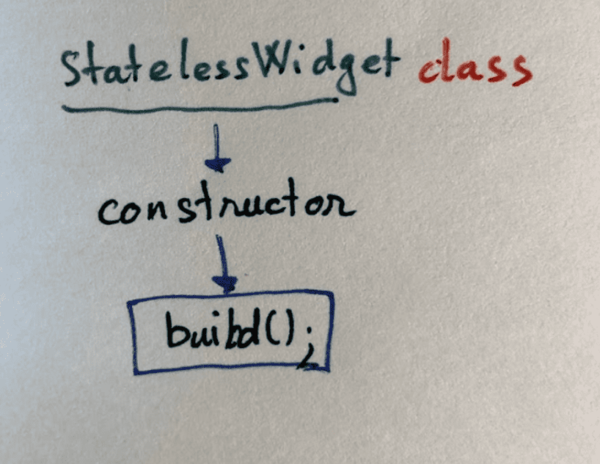 StatefulWidget và StatelessWidget