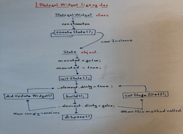 StatefulWidget và StatelessWidget