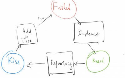 Bài quyền Bowling Game – Thực hành kỹ thuật TDD, Baby Steps và Refactoring