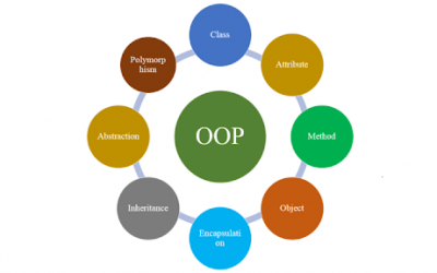 Lập trình hướng đối tượng với C#