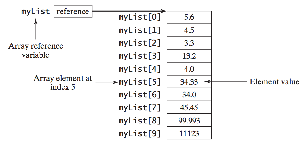 Mảng một chiều