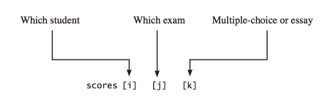 mảng nhiều chiều