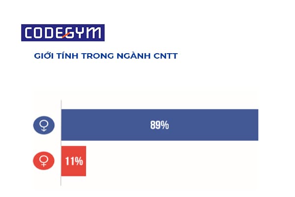công nghệ thông tin gồm những chuyên ngành nào