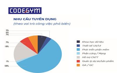 Công nghệ thông tin gồm những chuyên ngành nào? Con gái có nên học không?