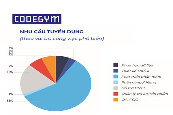 công nghệ thông tin gồm những chuyên ngành nào