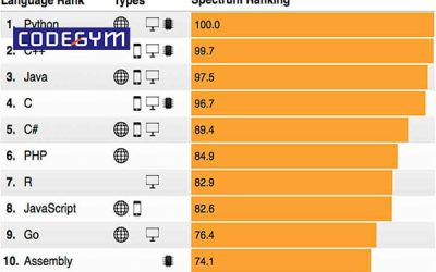 Trọn bộ: giáo trình học lập trình C từ cơ bản đến nâng cao 2024