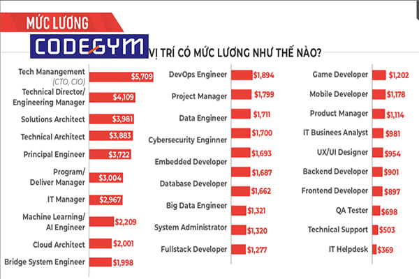 ngành công nghệ thông tin học trường nào tốt nhất