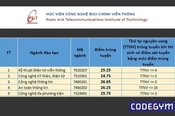 Tổng hợp điểm chuẩn ngành công nghệ thông tin năm 2020