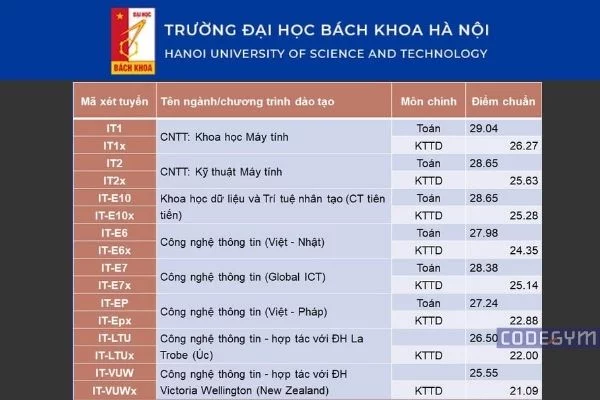 Tổng hợp điểm chuẩn ngành công nghệ thông tin năm 2020