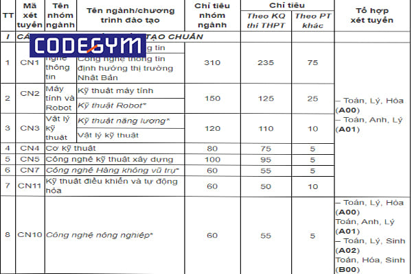 Trường đại học công nghệ thông tin thi khối nào