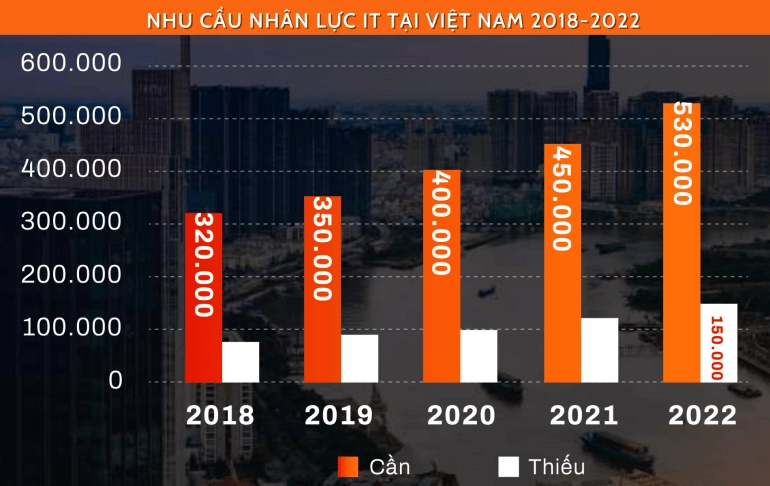nhu cầu nhân lực IT
