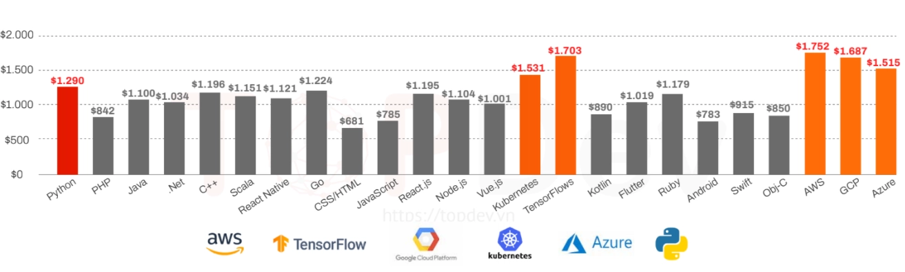 mức lương lập trình viên theo ngôn ngữ