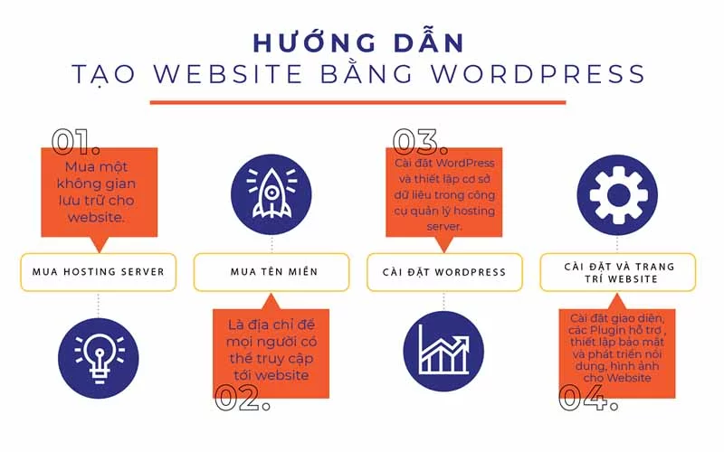 hướng dẫn lập trình web bằng wordpress