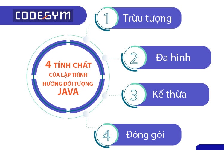 Tính chất ngôn ngữ lập trình hướng đối tượng Java