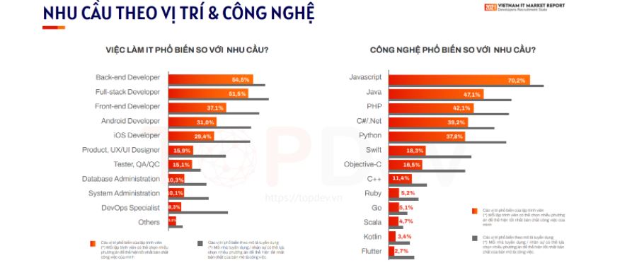 Những công nghệ phổ biến so với nhu cầu