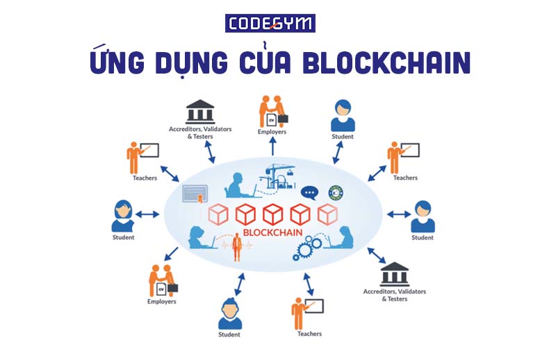 Ứng dụng của công nghệ Blockchain