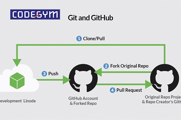 các khóa học lập trình miễn phí