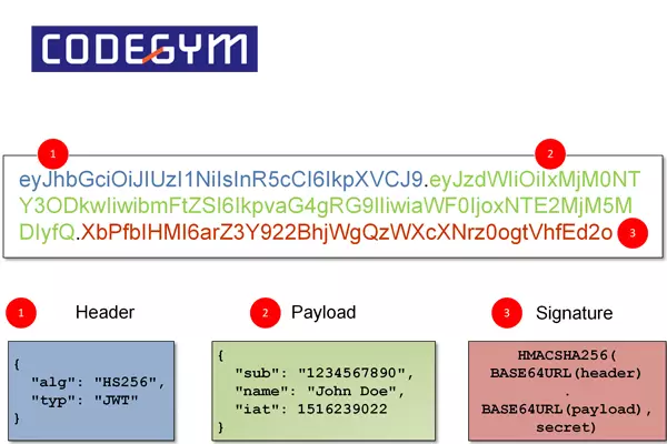 Header chứa kiểu dữ liệu và các thuật toán giúp mã hóa ra chuỗi JWT một cách hoàn hảo