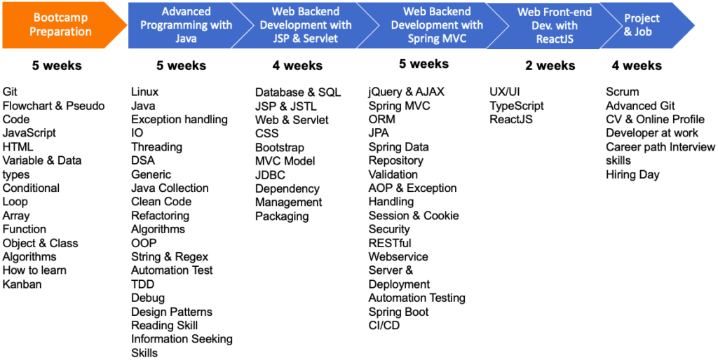 khóa học java web