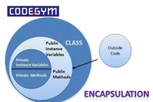 OOP mang ý nghĩa là lập trình hướng đối tượng