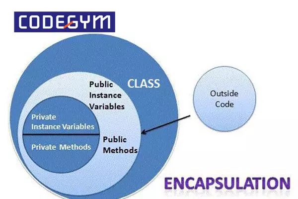 OOP mang ý nghĩa là lập trình hướng đối tượng
