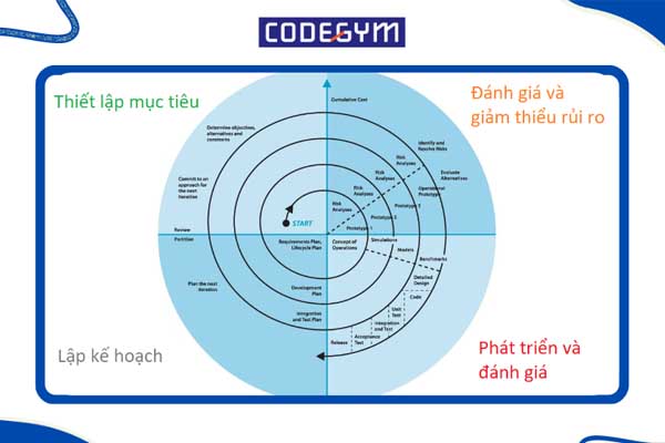 Mô hình kiểm thử phần mềm vòng xoắn