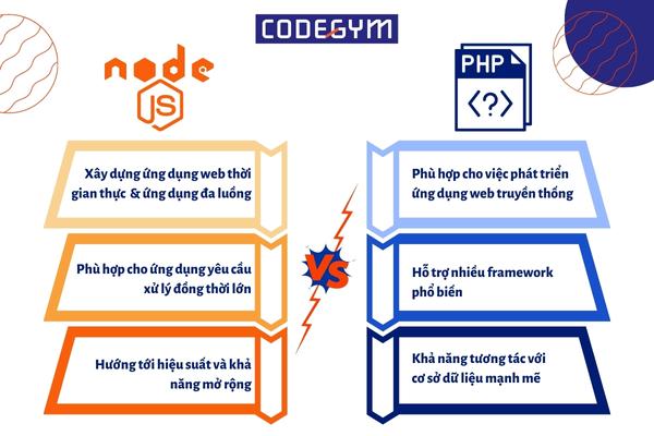 Nên chọn học PHP hay NodeJS