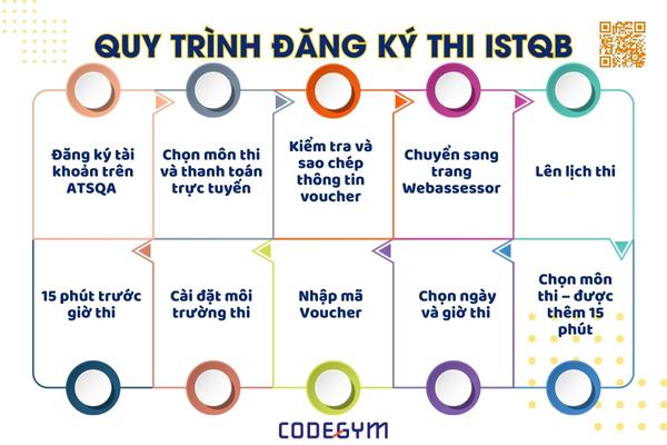 Quy trình đăng ký thi chứng chỉ ISTQB