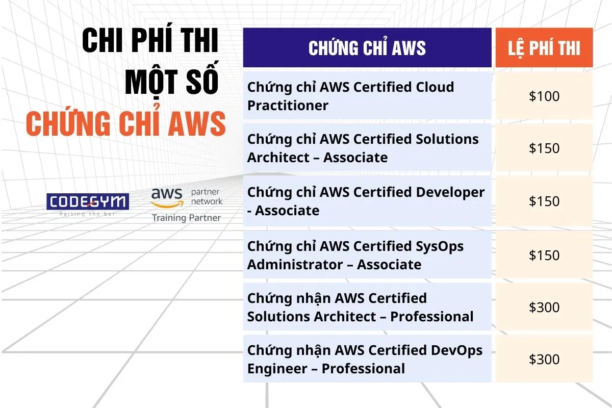 Chi phí thi chứng chỉ AWS hiện nay UPDATE MỚI NHẤT