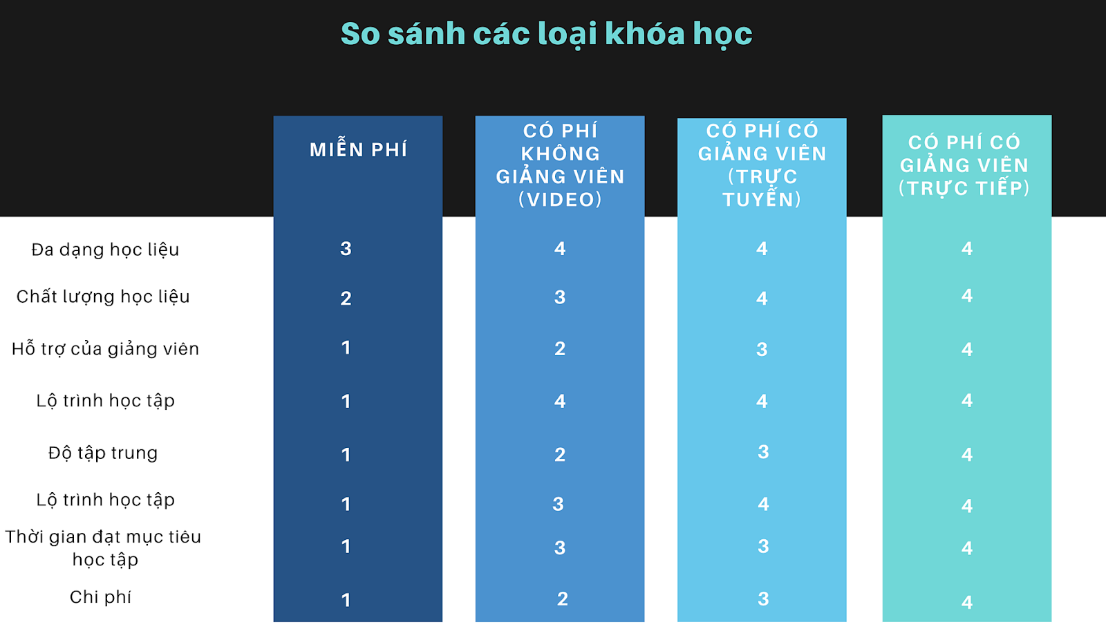 So sánh các loại khóa học