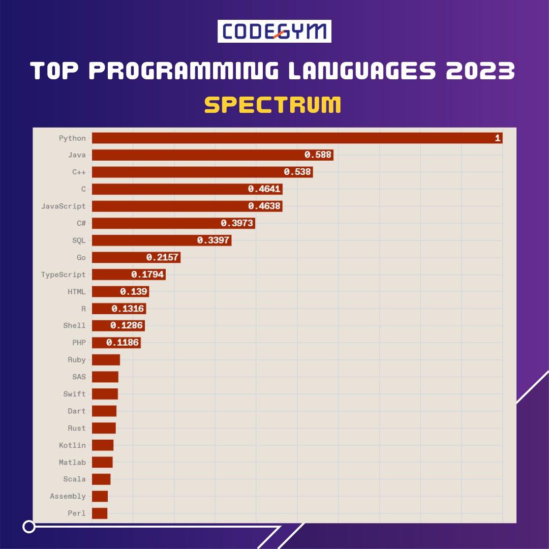 Top Programming Languages 2023