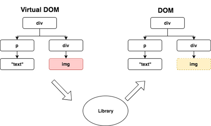 Cách Virtual DOM hoạt động
