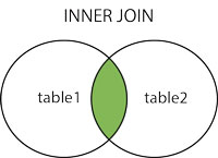 INNER JOIN
