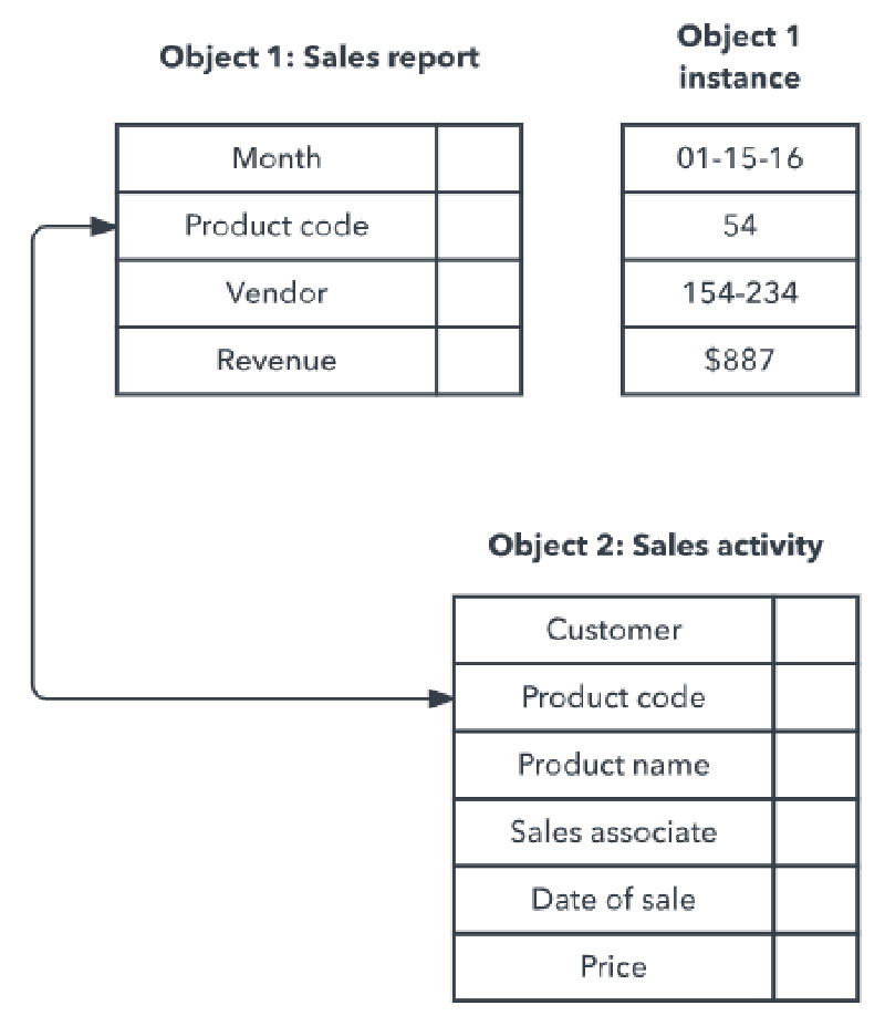 Object-oriented model