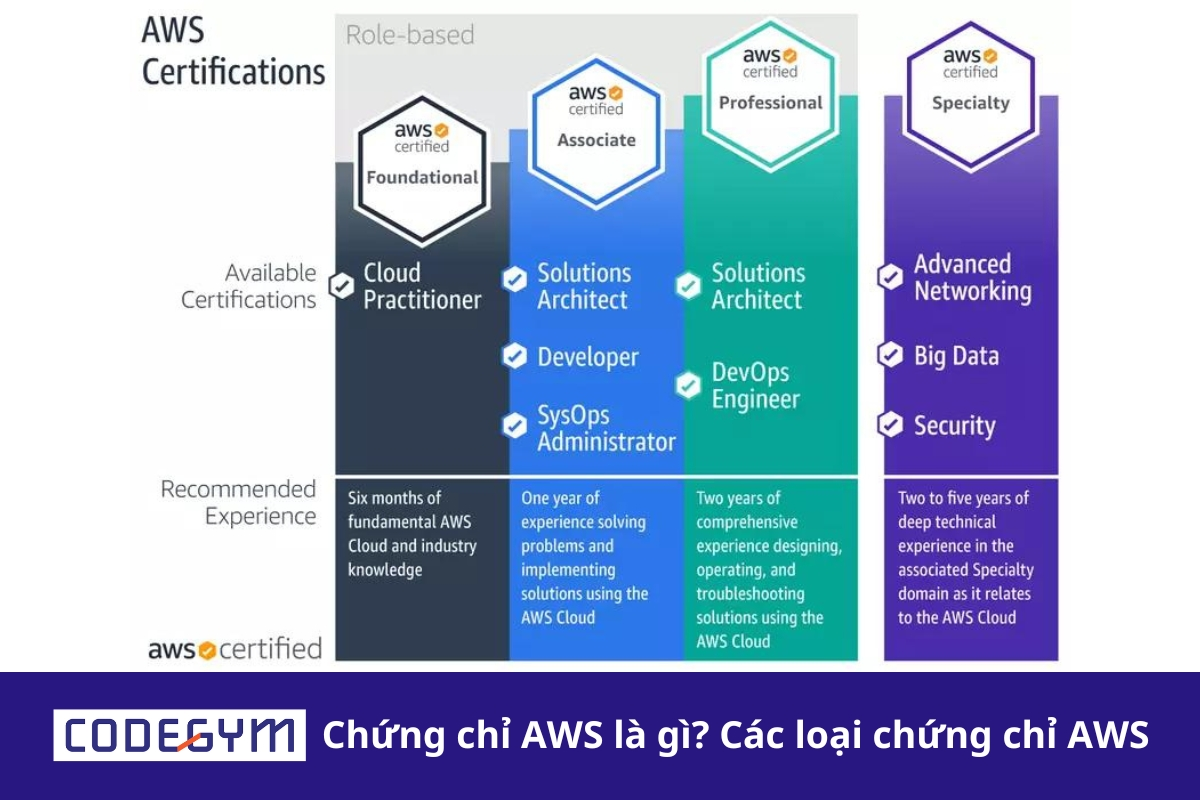chứng chỉ AWS là gì
