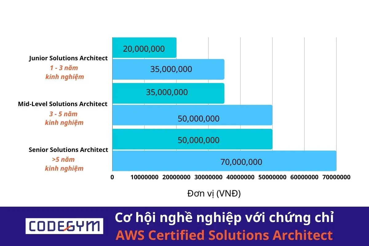 Khám phá cơ hội nghề nghiệp với chứng chỉ AWS Certified Solutions Architect