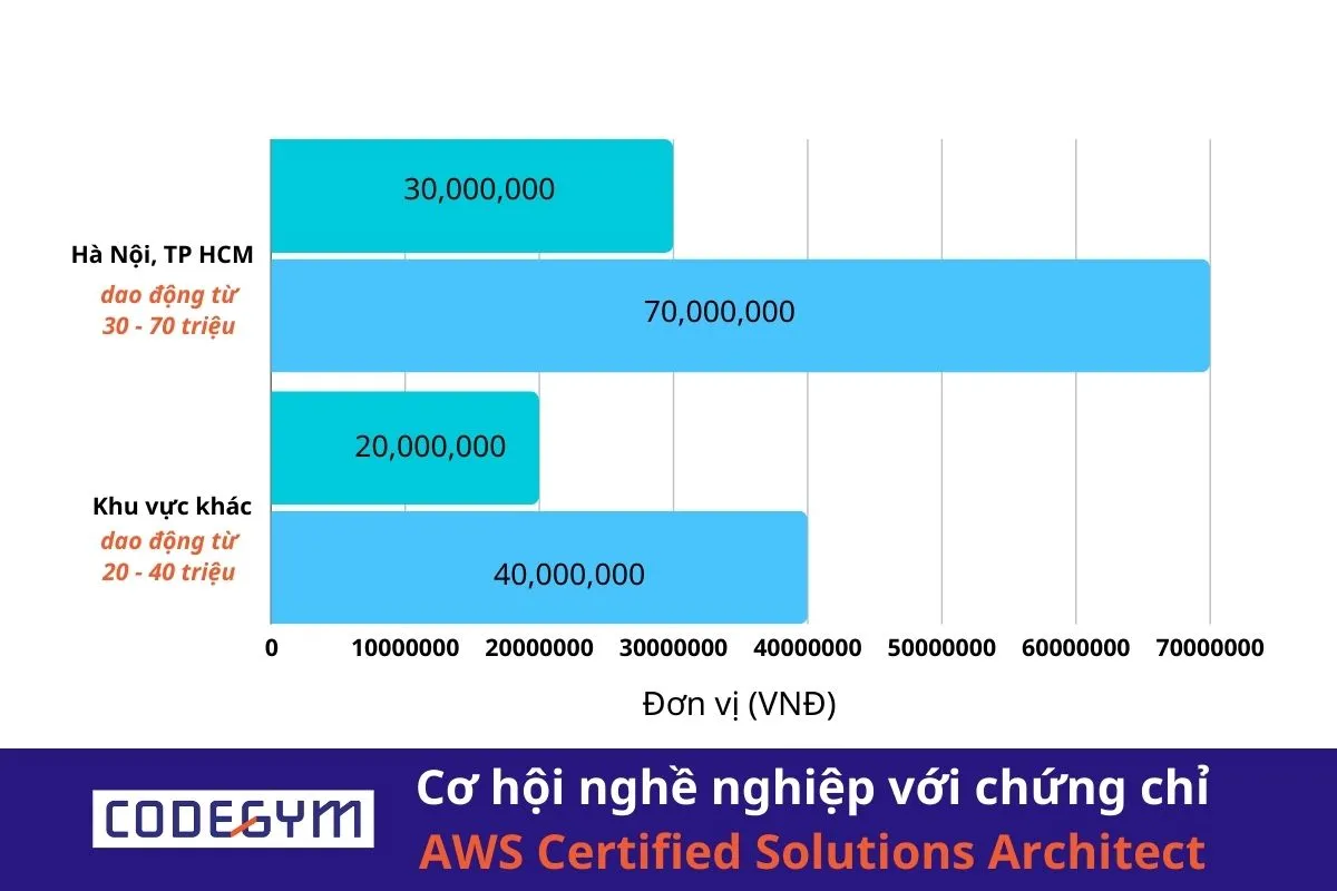 Khám phá cơ hội nghề nghiệp với chứng chỉ AWS Certified Solutions Architect