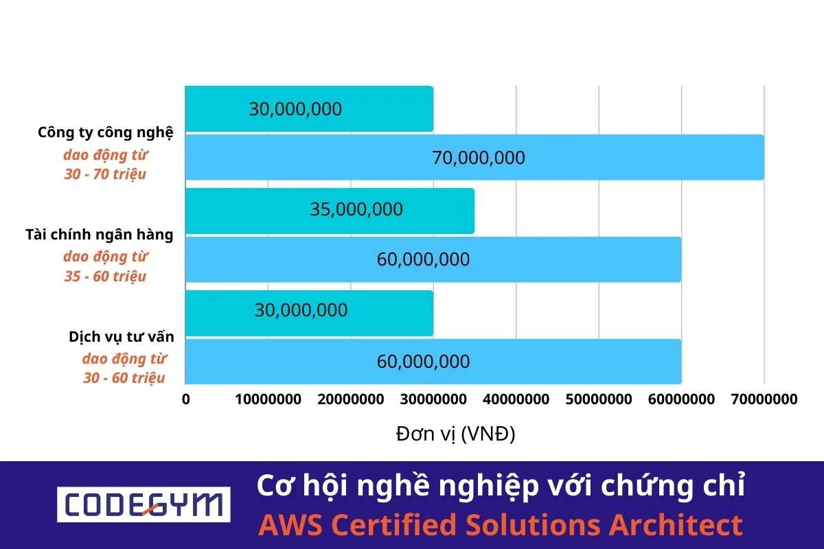 Khám phá cơ hội nghề nghiệp với chứng chỉ AWS Certified Solutions Architect