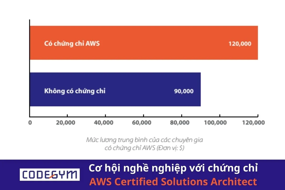 Trong bài viết dưới đây, chúng ta sẽ cùng khám phá các cơ hội và tiềm năng phát triển sự nghiệp khi sở hữu chứng chỉ AWS Certified Solutions Architect. Đồng thời, đi sâu vào vai trò cụ thể và những lợi ích cá nhân khi bạn là một Solutions Architect.