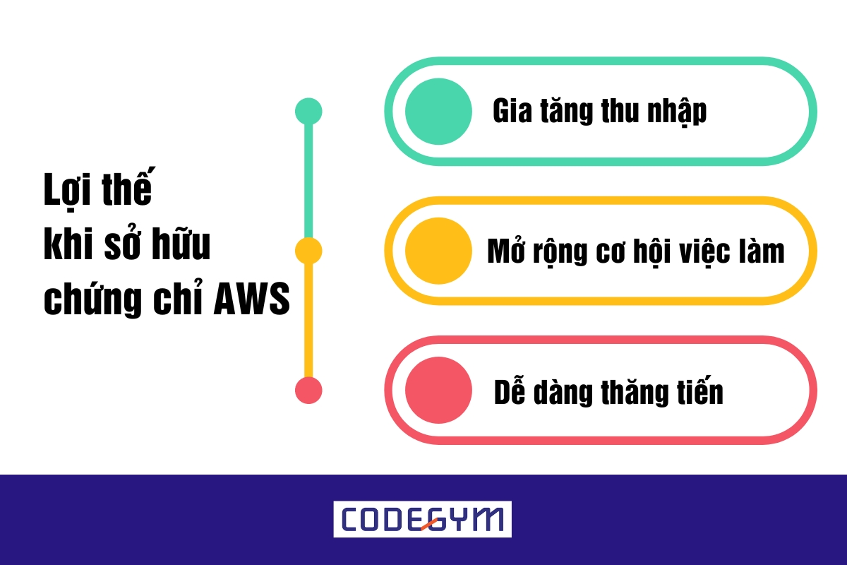 luyện thi chứng chỉ AWS
