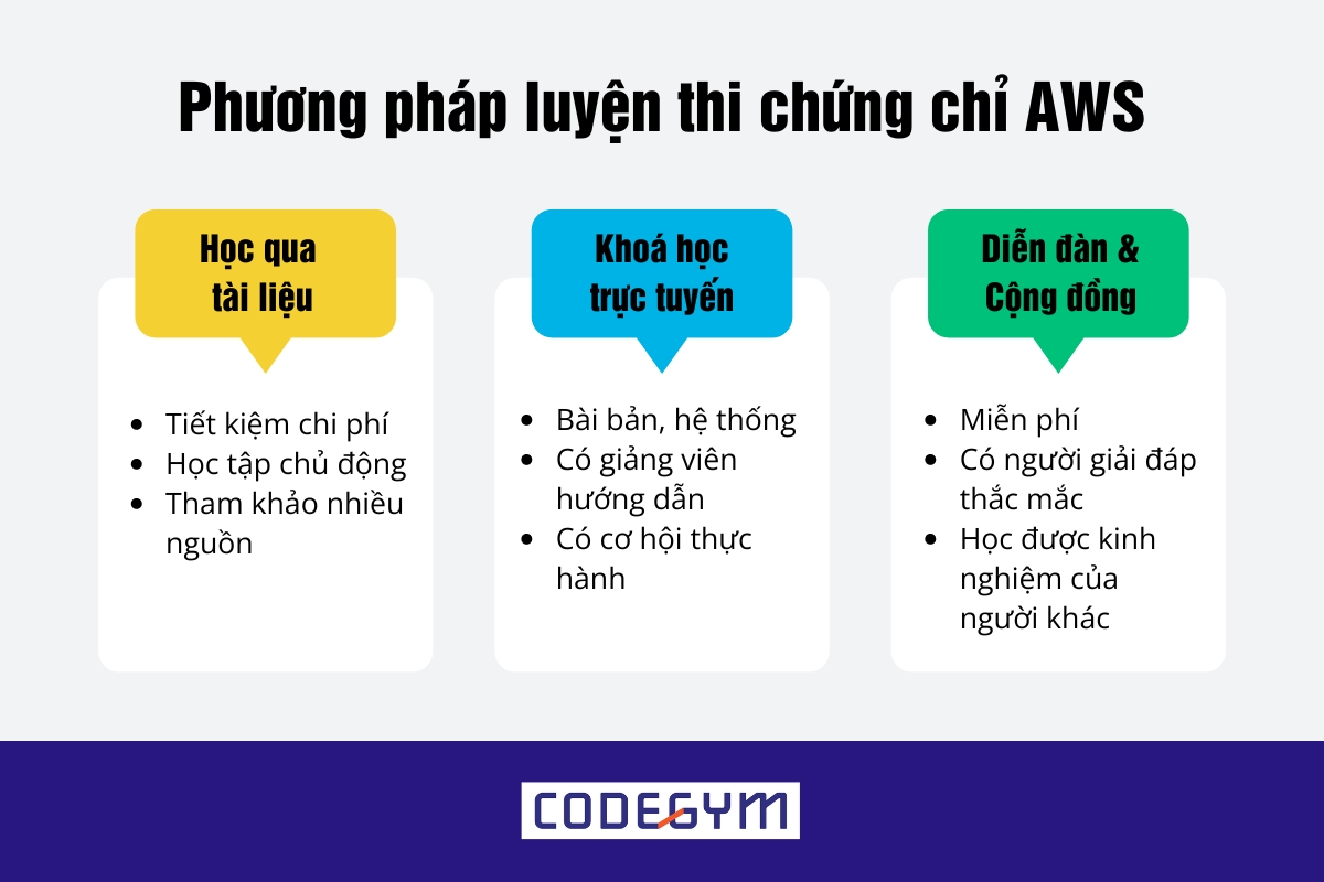 luyện thi chứng chỉ AWS